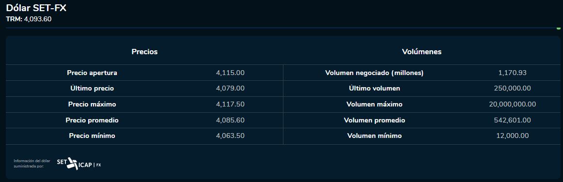 Cierre dólar 28 de septiembre. Bolsa de Valores de Colombia.
