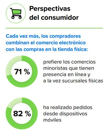 Perspectivas de los consumidores en el sector retail. Para tener en cuenta en 2023.