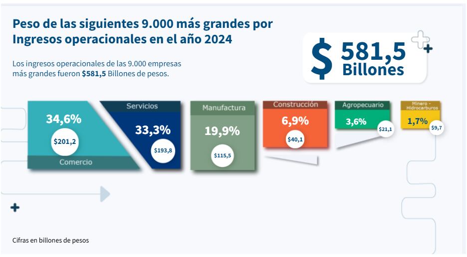 Peso de las 9.000 empresas en la economía.