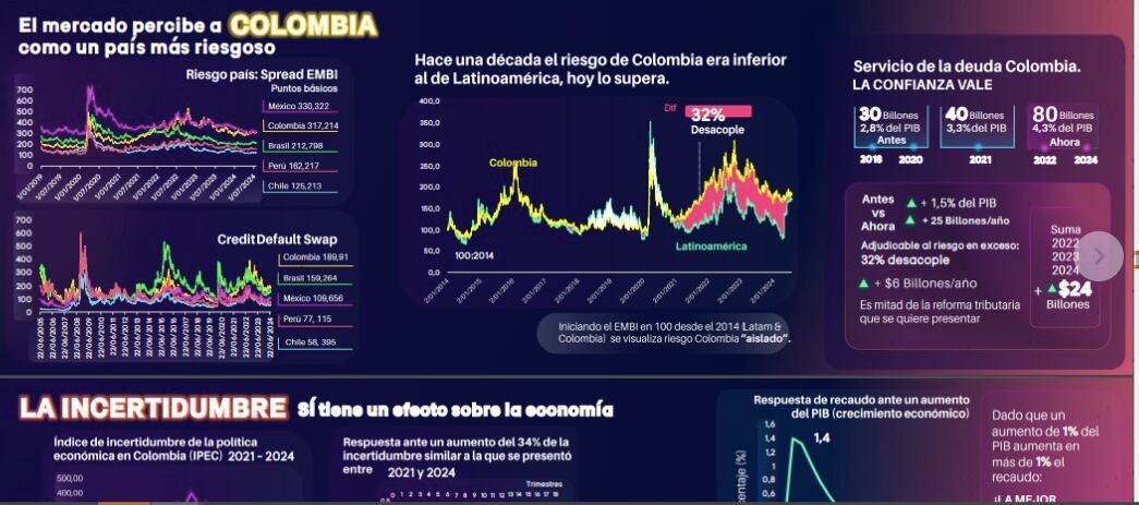 Efectos de la incertidumbre en Colombia