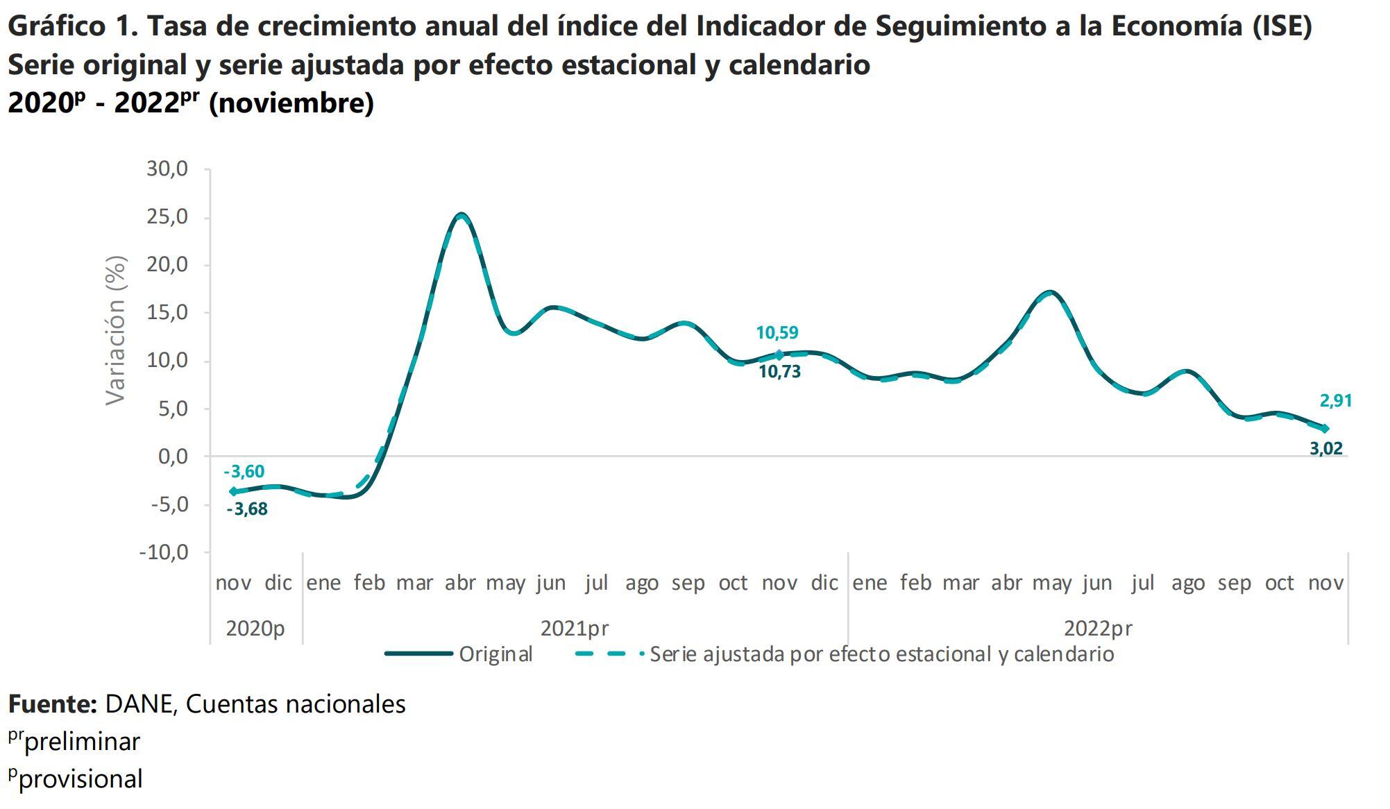 ISE Noviembre - Dane