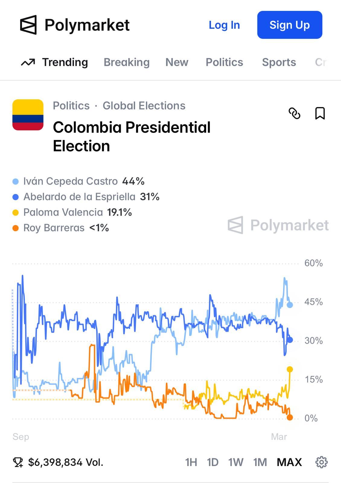 Polymarket tras las consultas del 8 de marzo de 2026