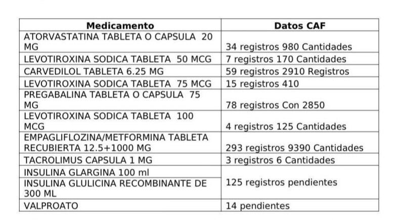 De acuerdo con la información proporcionada, estos son los medicamentos que estaban disponibles en el centro de distribución, pero que aparecían como pendientes en el punto de dispensación.