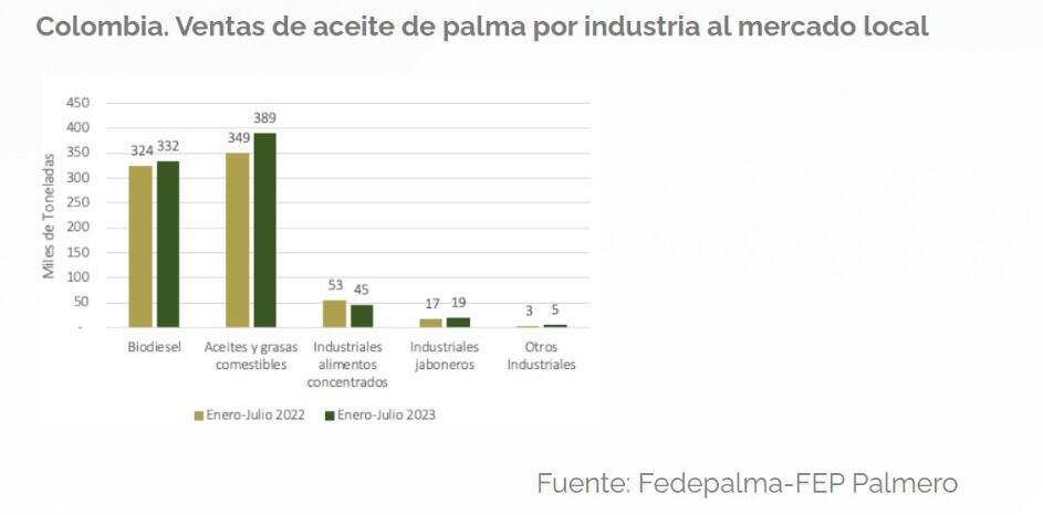 Ventas de aceite de palma en el mercado local.