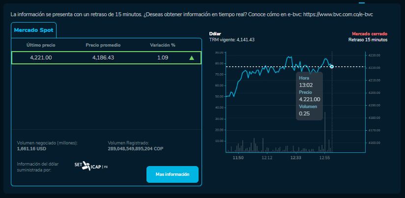 Cómo cerró el precio del dólar para este 3 de Octubre