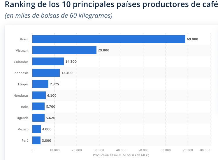 Productores de café