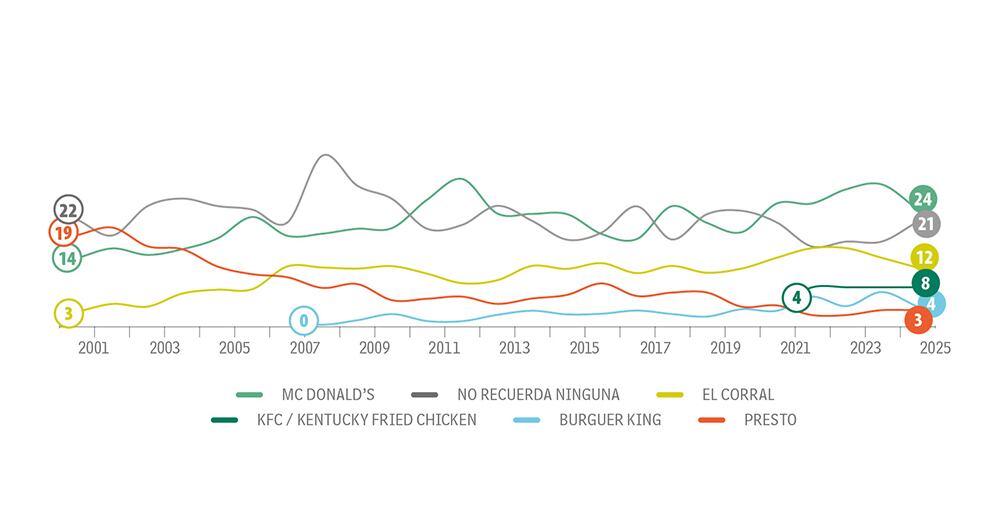 KFC perdió cinco puntos.