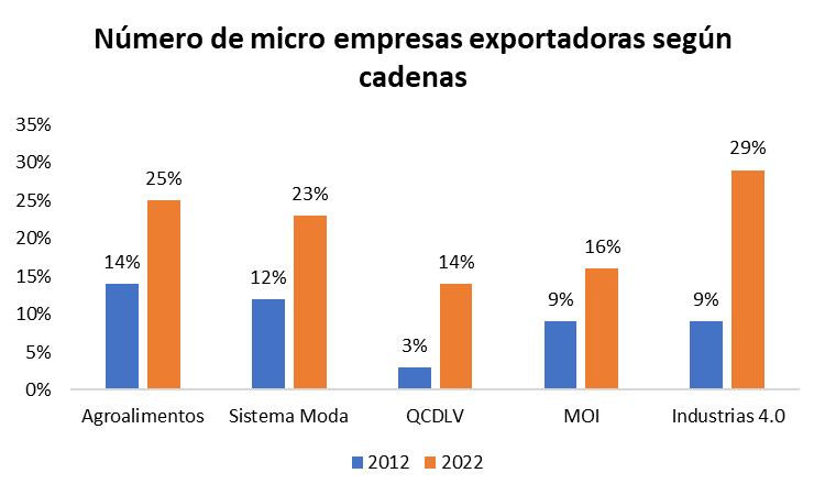 En todas las cadenas productivas, las micro y pequeñas empresas ganaron participación en 2022 frente a 2012