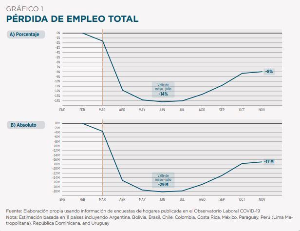 Pérdida de empleos en Latinoamérica