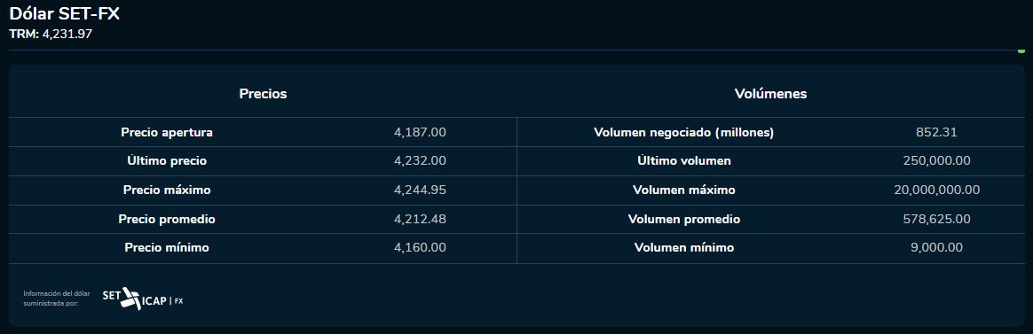 Cierre dólar 11 de octubre 2023. Bolsa de Valores de Colombia