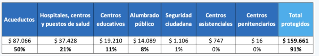 El valor adeudado por las entidades oficiales del servicio de energía eléctrica