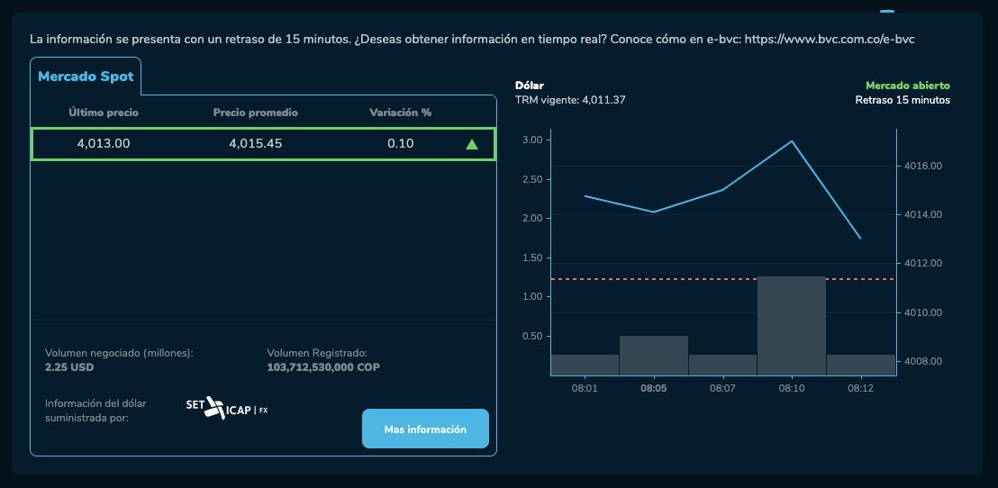 Precio del dólar en Colombia para hoy, 21 de agosto.