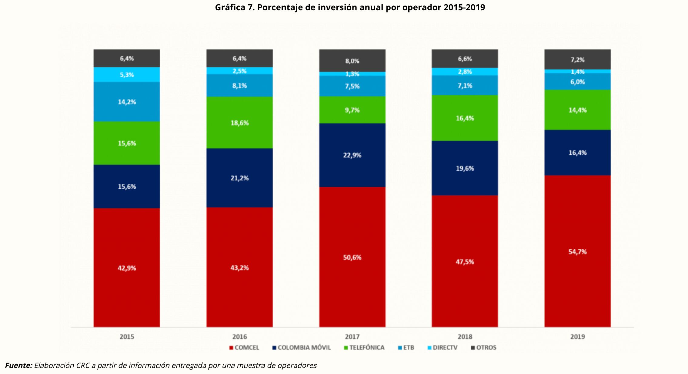 Inversiones de los operadores de comunicaciones
