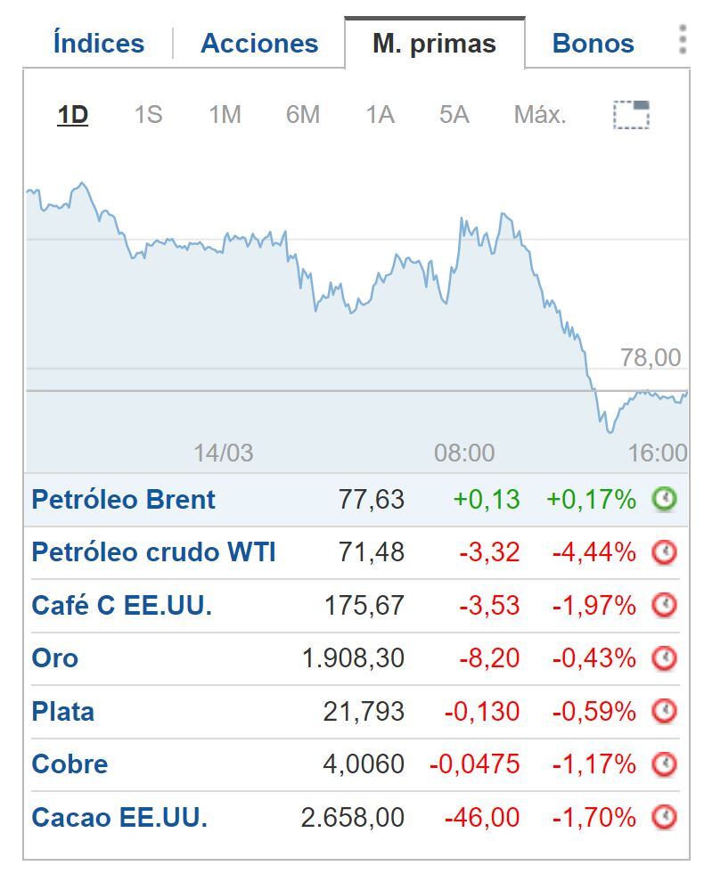Cierre BNY 14 de marzo