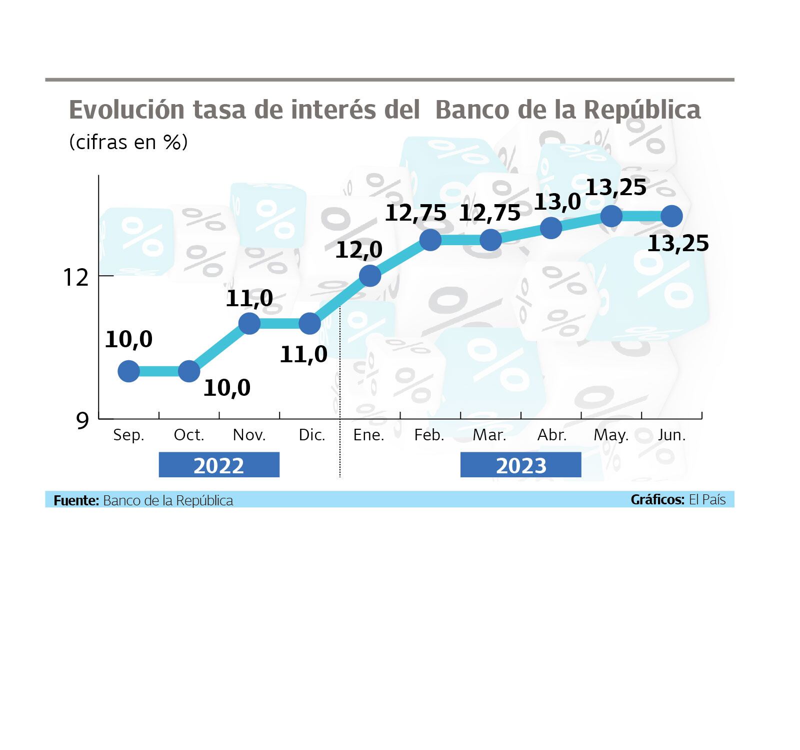 Este ha sido el cambio en las tasas de interés que el Emisor ha mantenido con el fin de contener la inflación. Gráfico: El País Fuente: Banco de la República