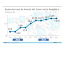 Este ha sido el cambio en las tasas de interés que el Emisor ha mantenido con el fin de contener la inflación. Gráfico: El País Fuente: Banco de la República