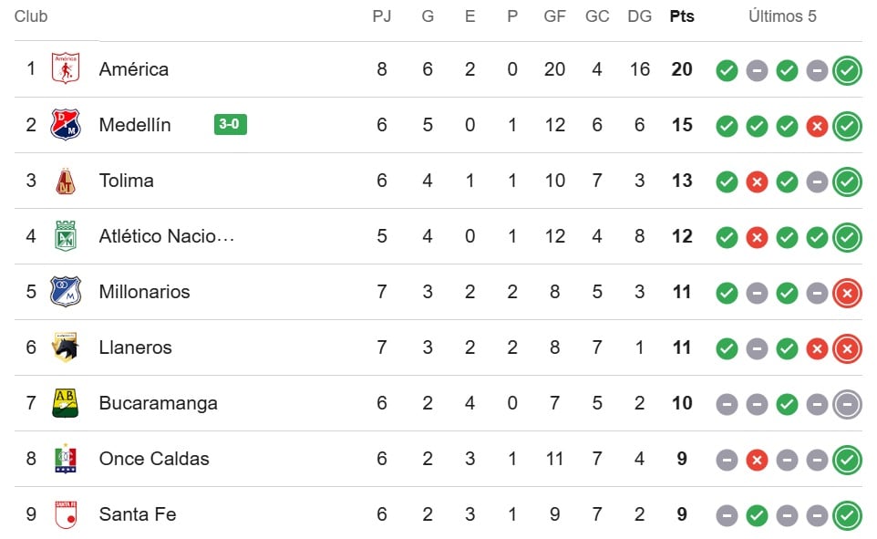 Tabla de la Liga Betplay