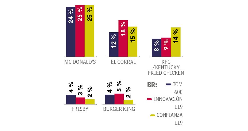 McDonald ’s, arriba en el top of mind.