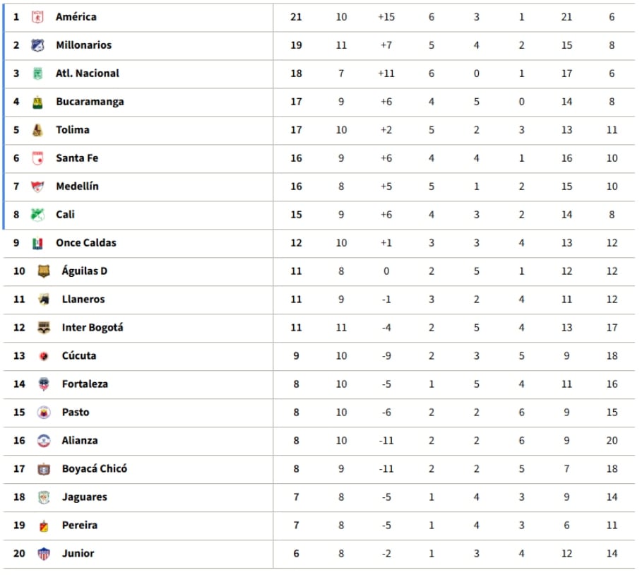 Tabla de posiciones de la Liga BetPlay.