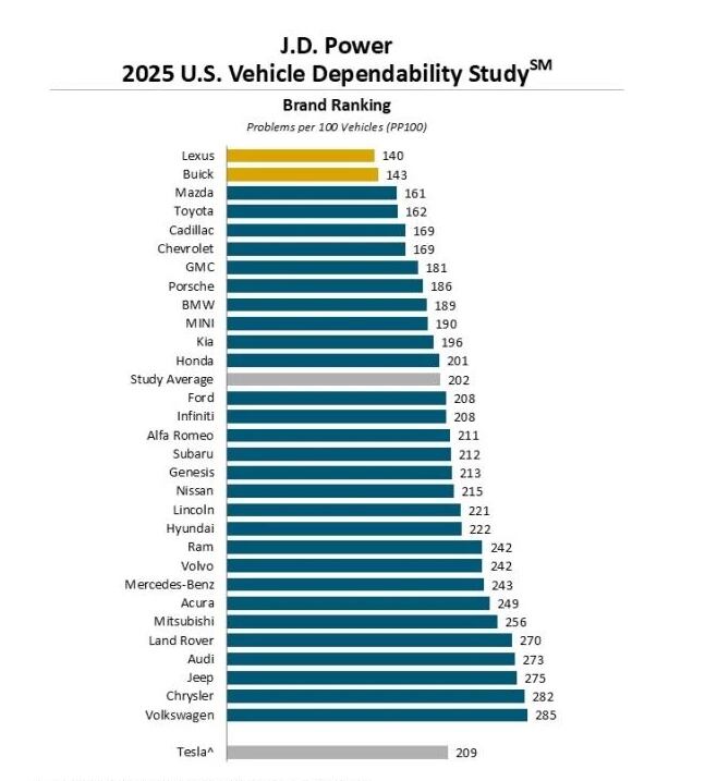JD Power entregó su más reciente análisis donde Toyota y Chevrolet salieron muy bien libradas.