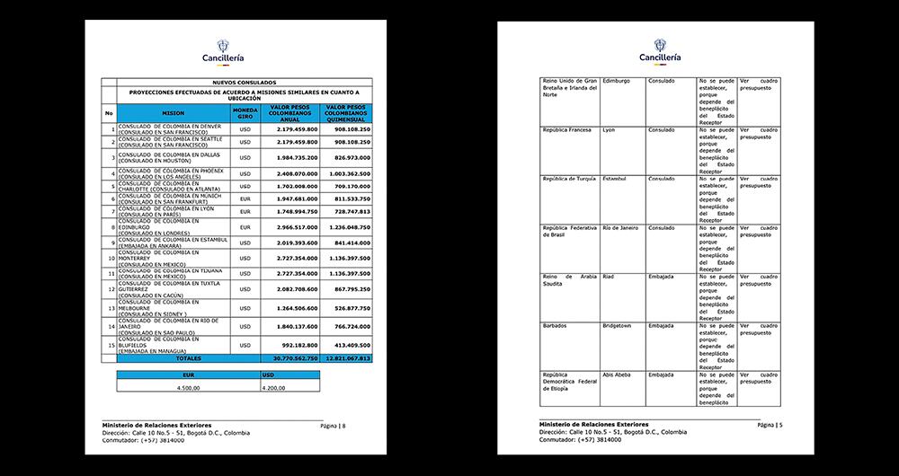 Solo en la apertura de esas diez embajadas, el Ministerio estará girando 28.998 millones de pesos anuales para abrir misiones en Arabia Saudita, Barbados, Etiopía, Guyana, Nueva Zelanda, Polonia, Senegal, Rumania, Haití y Palestina.