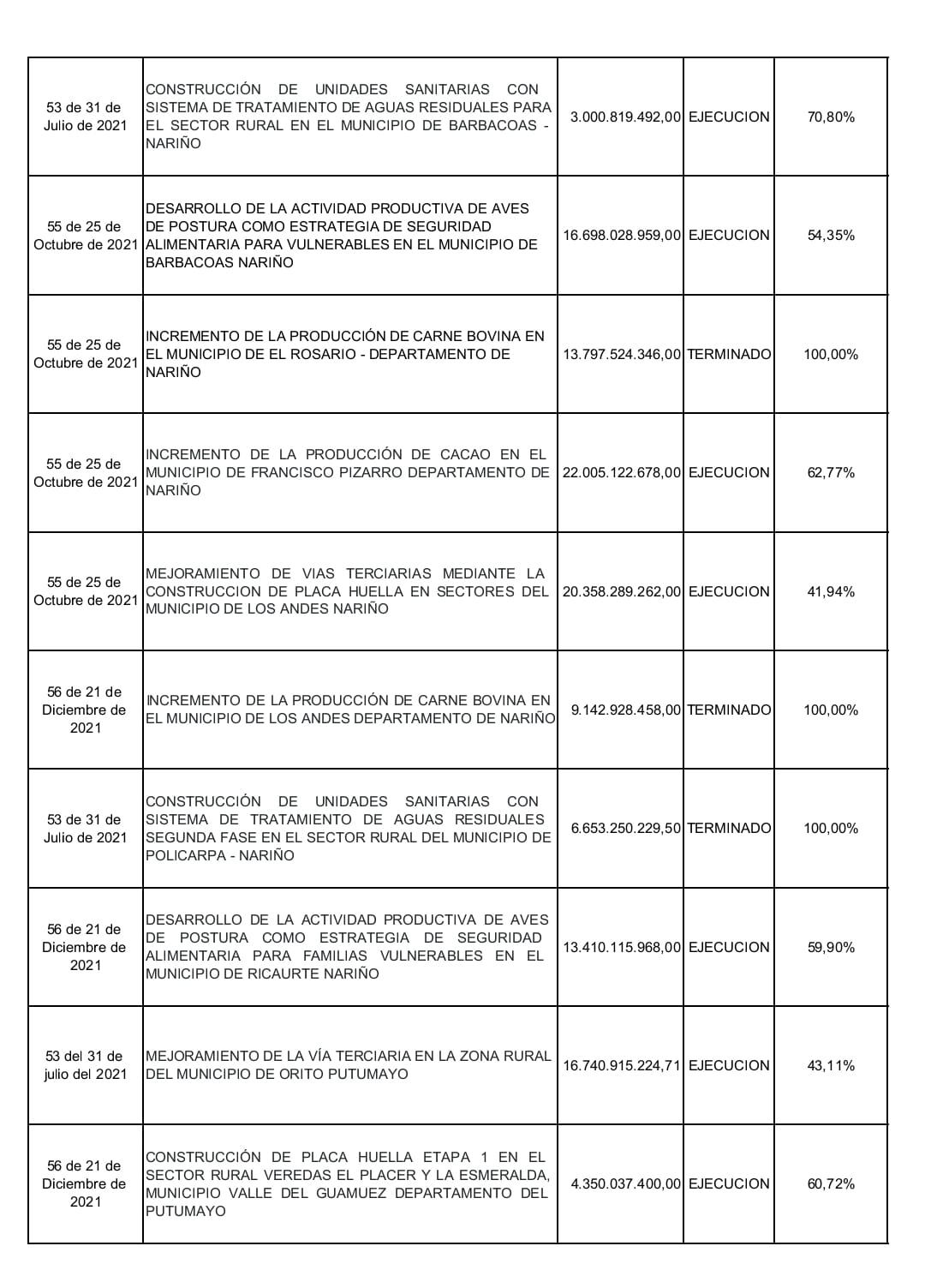 En los últimos dos años, la entidad ha ejecutado al 100% diferentes obras.