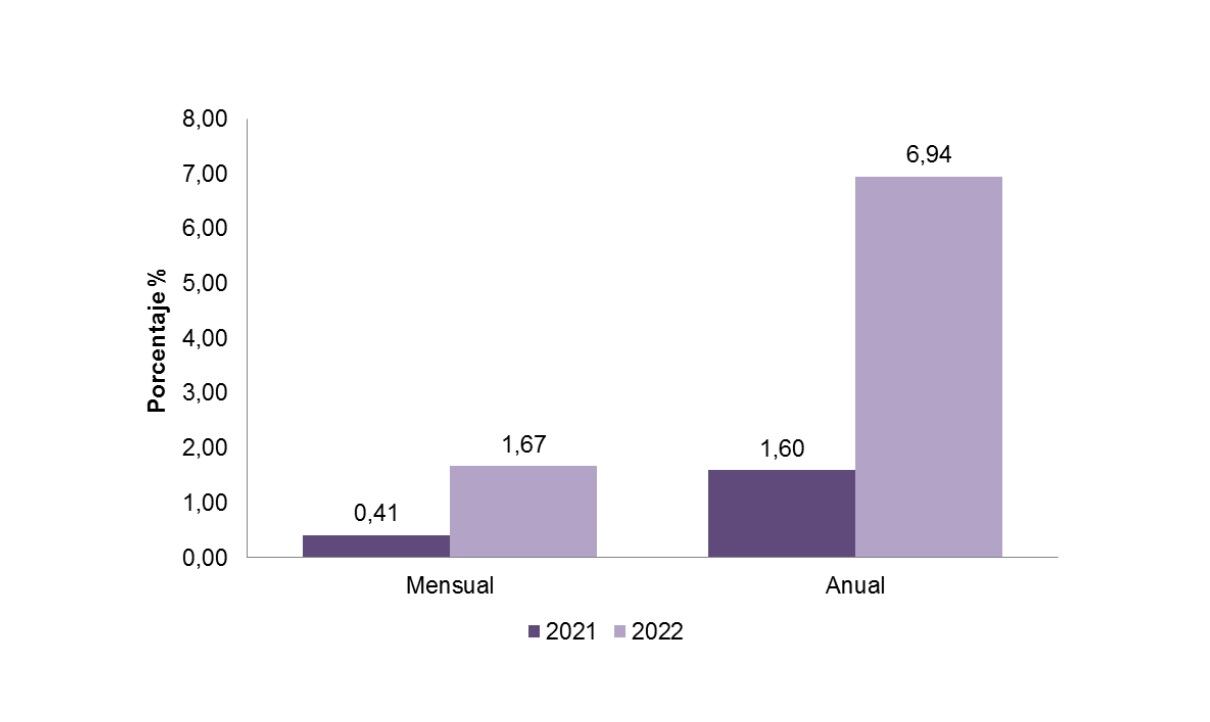 Datos de inflación - Enero 2022. Foto: Dane