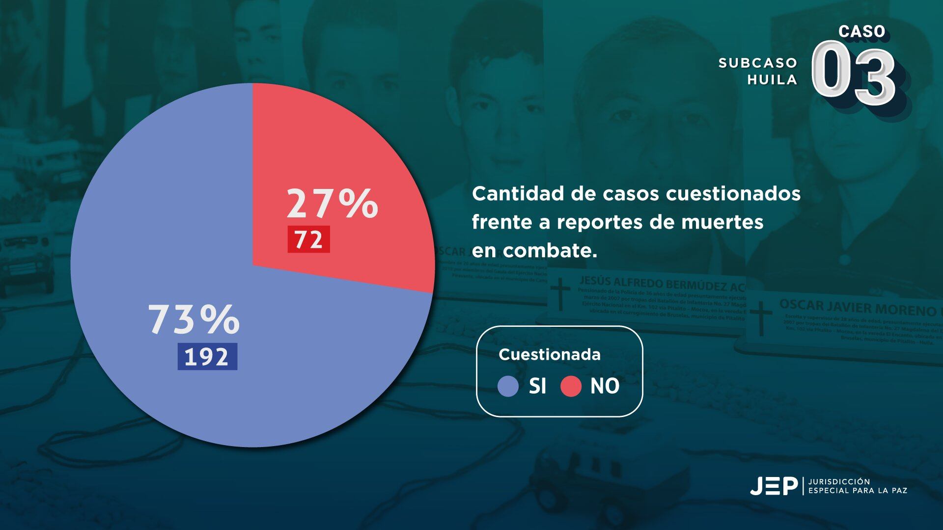 Un excomandante del Ejército deberá responder por falsos positivos en el Huila.