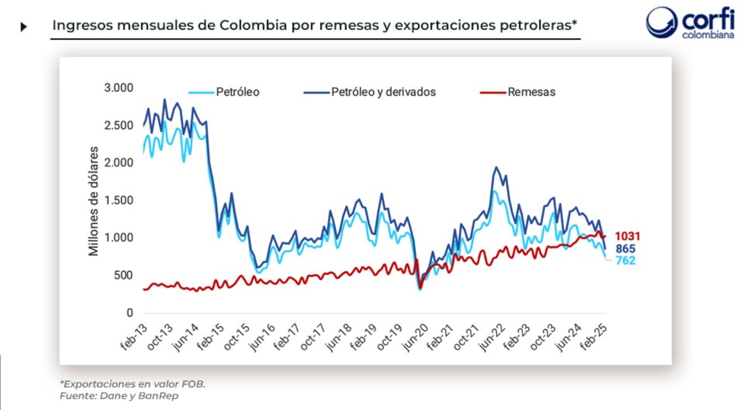 Suben los ingresos por remesas frente a los que registra el petróleo