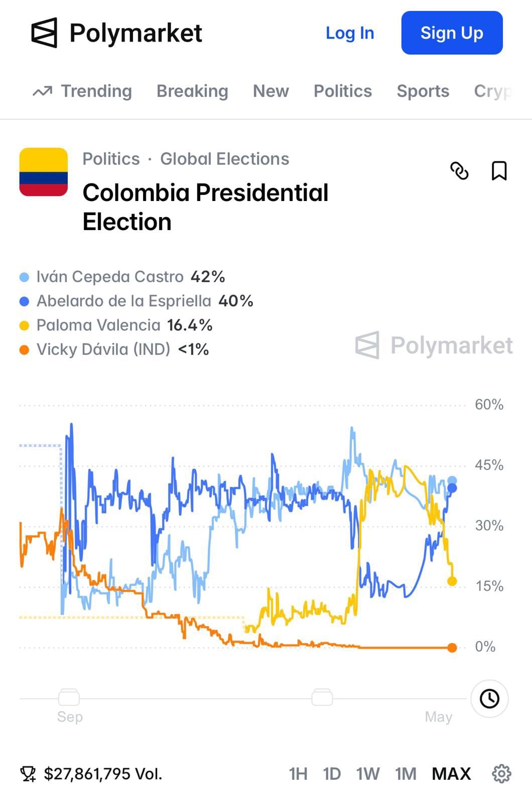 La plataforma de apuesta Polymarket mostró un  nuevo resultado frente a las elecciones en Colombia.