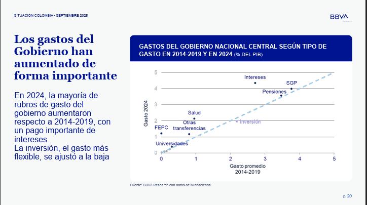Evolución del gasto del Gobierno Nacional Central en los últimos años, con aumentos que han elevado el déficit fiscal y la deuda pública.