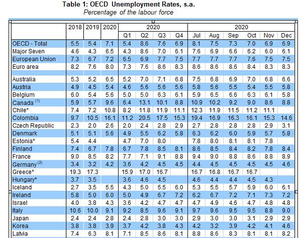 Desempleo Ocde en 2020