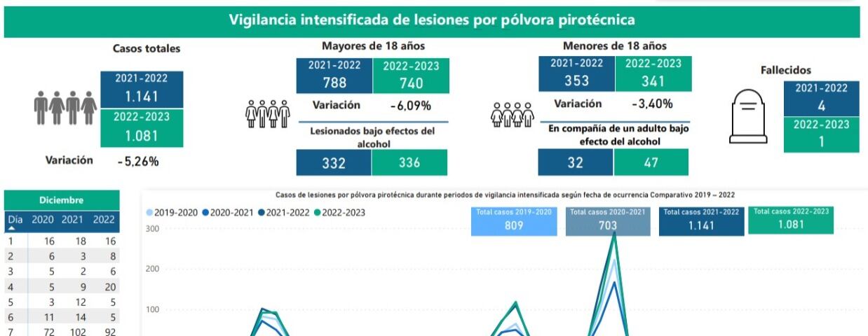 Vigilancia intensificada de lesiones por pólvora pirotécnica