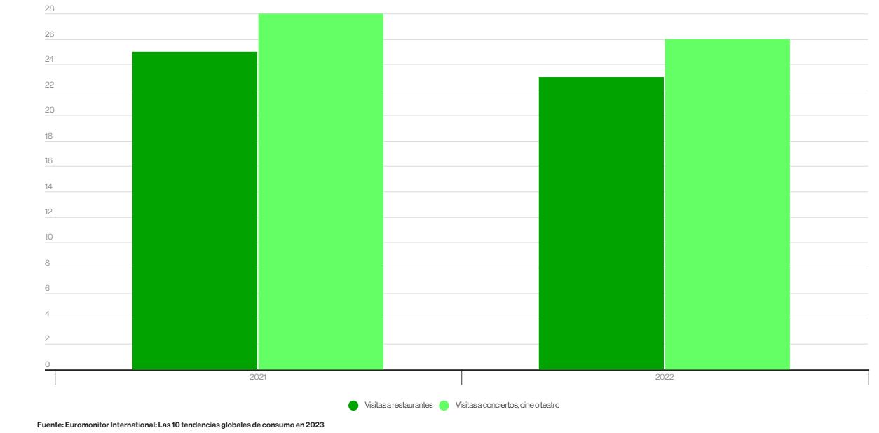 El balance de las visitas de los usuarios a restaurantes, conciertos, cine y teatro entre 2021 y 2022.