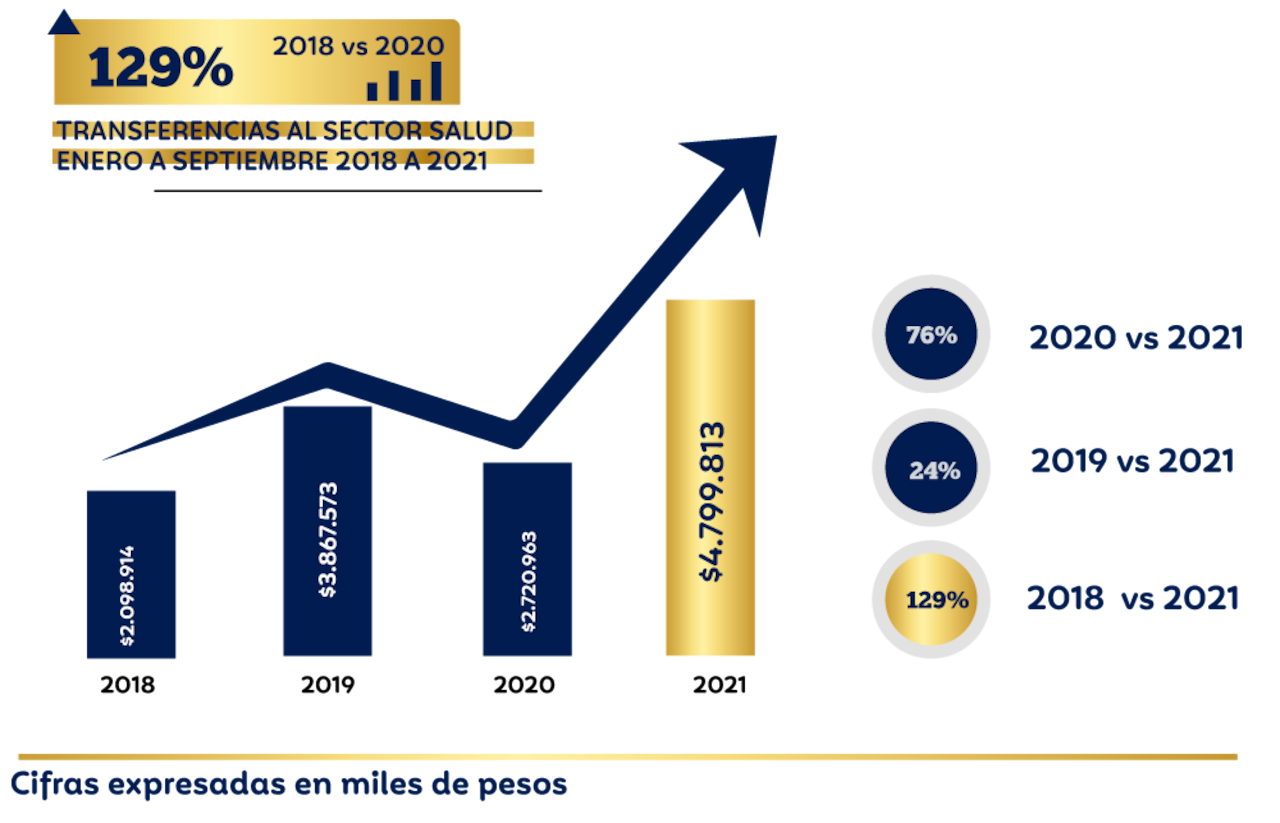 Gráfica comparativa de transferencias aportadas a la salud de los colombianos por la Lotería de Manizales.