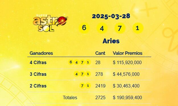 Super Astro Sol: resultados del 28 de marzo de 2025