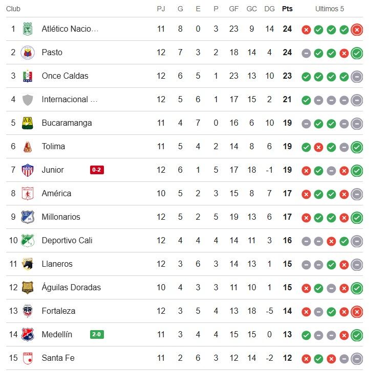 Tabla de la Liga Betplay.