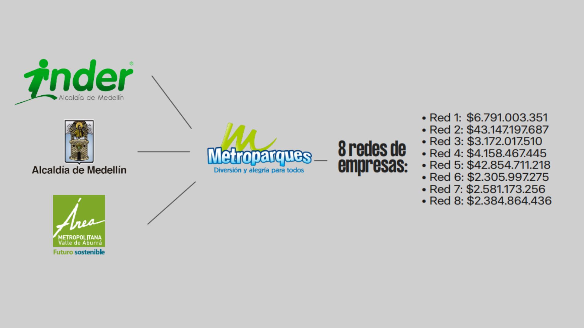 Supuesta red del presunto cartel de la contratación en Medellín, según la veeduría Todos por Medellín.