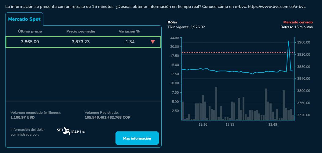 El dólar cerró a la baja este lunes, 29 de abril