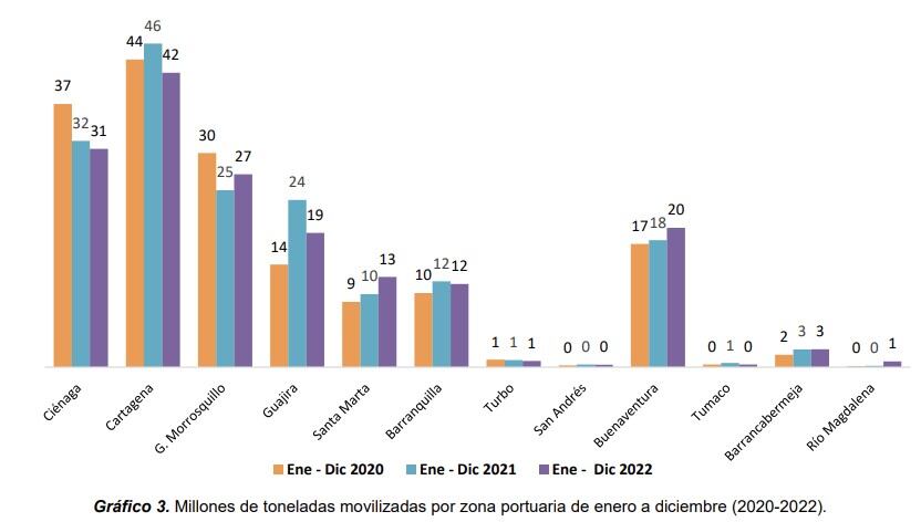 Así que ha comportado el tráfico portuario en 12 zonas portuarias del país en los últimos dos años.
