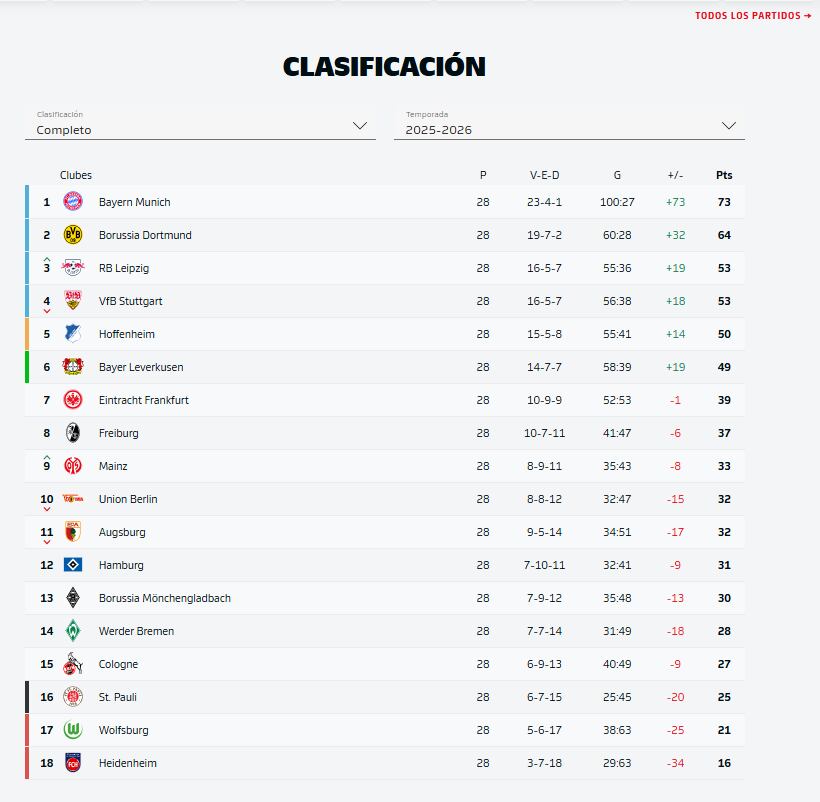 Tabla de posiciones Bundesliga 2025/2026 a la altura de la fecha 29