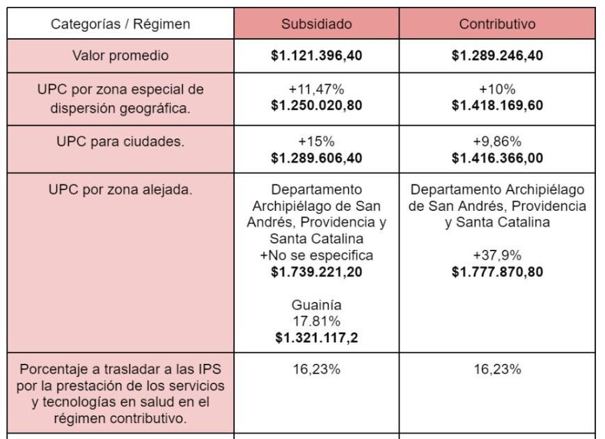 Tabla elaborada por SEMANA, con información de la Resolución 2809 del 2022 del Ministerio de Salud.