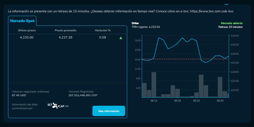 Precio del dólar en Colombia para este 9 de octubre.