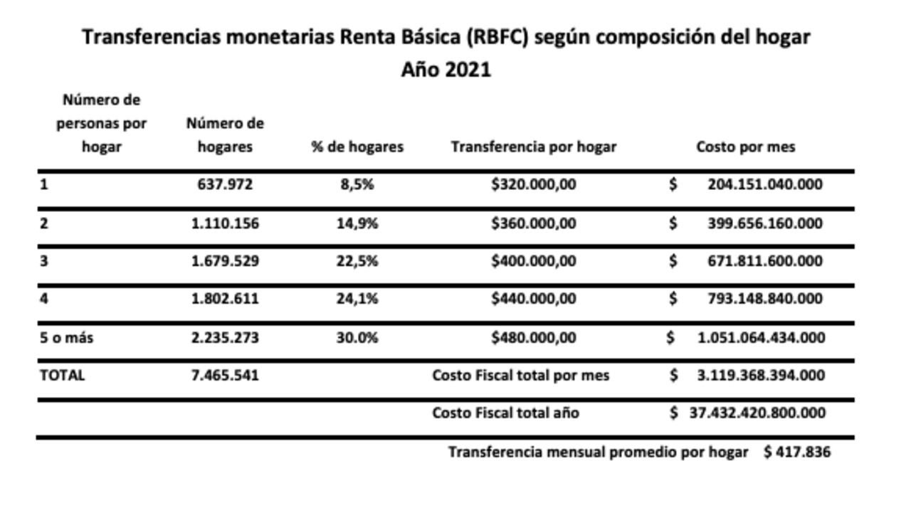 Tabla renta básica
