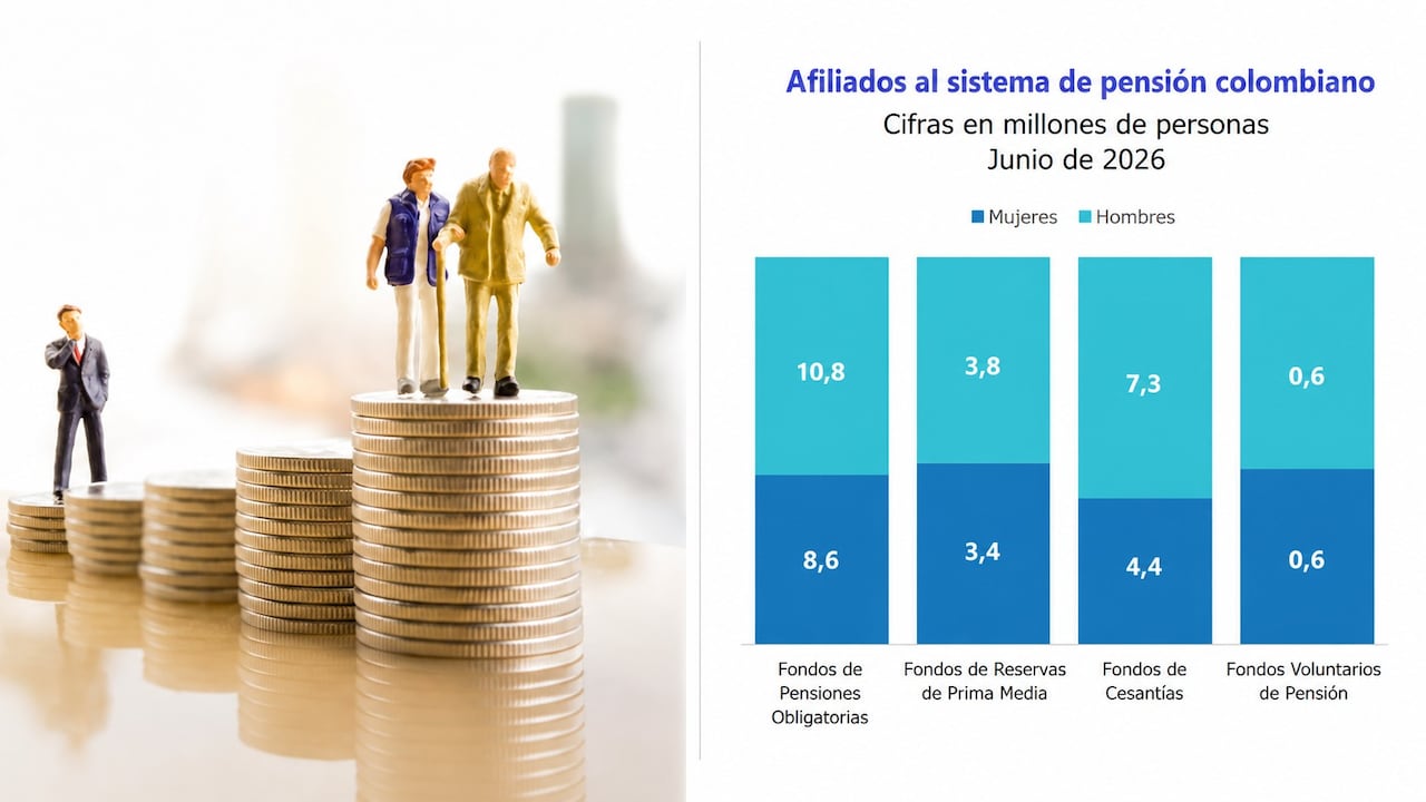 Los afiliados al sistema pensional que durante los próximos ocho meses no completen 750 semanas cotizadas, en el caso de las mujeres, o 900, en el de los hombres, pasarán al nuevo esquema de pilares para construir su pensión.