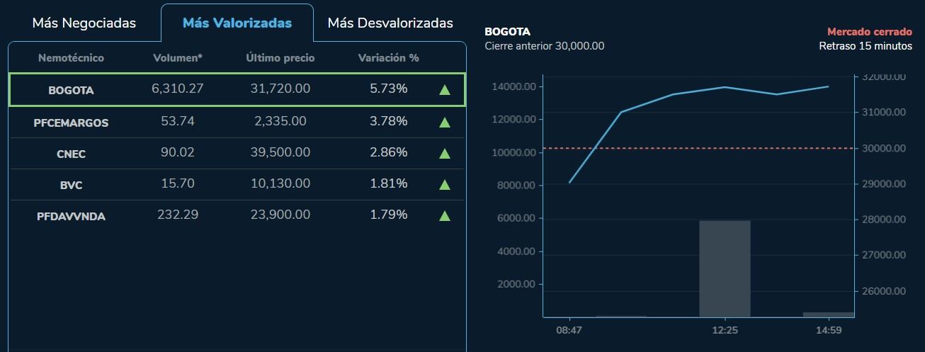 Estas fueron las acciones que más se valorizaron en la jornada de este 29 de marzo de 2023 en el mercado bursátil nacional.