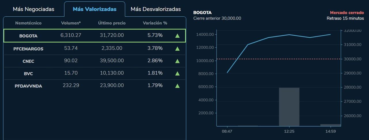 Estas fueron las acciones que más se valorizaron en la jornada de este 29 de marzo de 2023 en el mercado bursátil nacional.