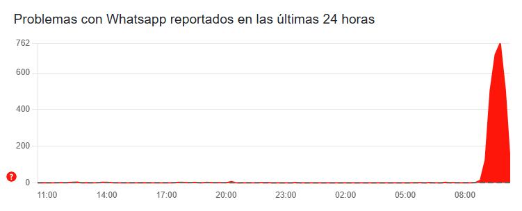 De acuerdo con Downdetector, la caída de WhatsApp generó más de 700 reportes en pocas horas.