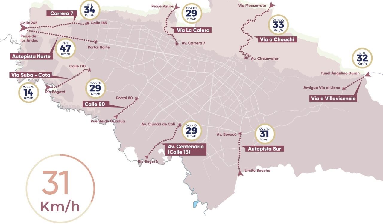 El promedio de velocidad a esta hora es de 31 kilómetros por hora. La Vía Suba-Cota es la que presenta mayor flujo vehicular, pero sin traumatismos