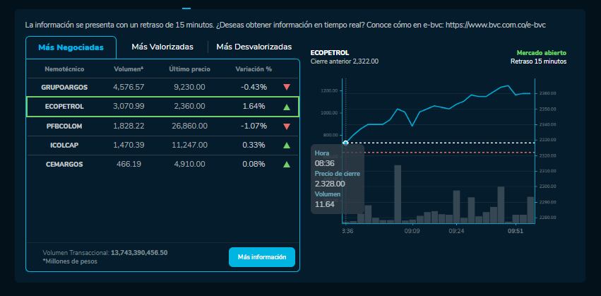 Cómo amanecieron las acciones de Ecopetrol, Bancolombia y más empresas que cotizan en la BVC